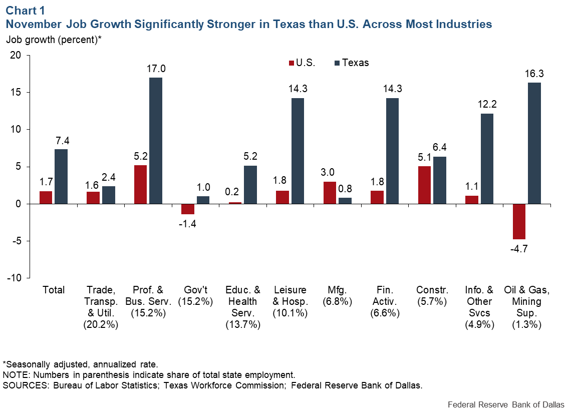 Chart 1: November Job Growth Significantly Stronger in Texas than U.S. Across Most Industries