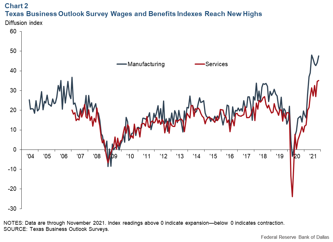 Chart 2: Texas Business Outlook Survey Wages and Benefits Indexes Reach New Highs