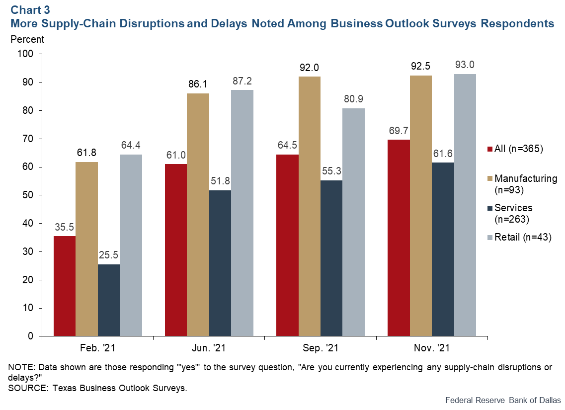 Chart 3: Supply Chain Disruptions, Delays Increase Noted Among Business Outlook Survey Respondents