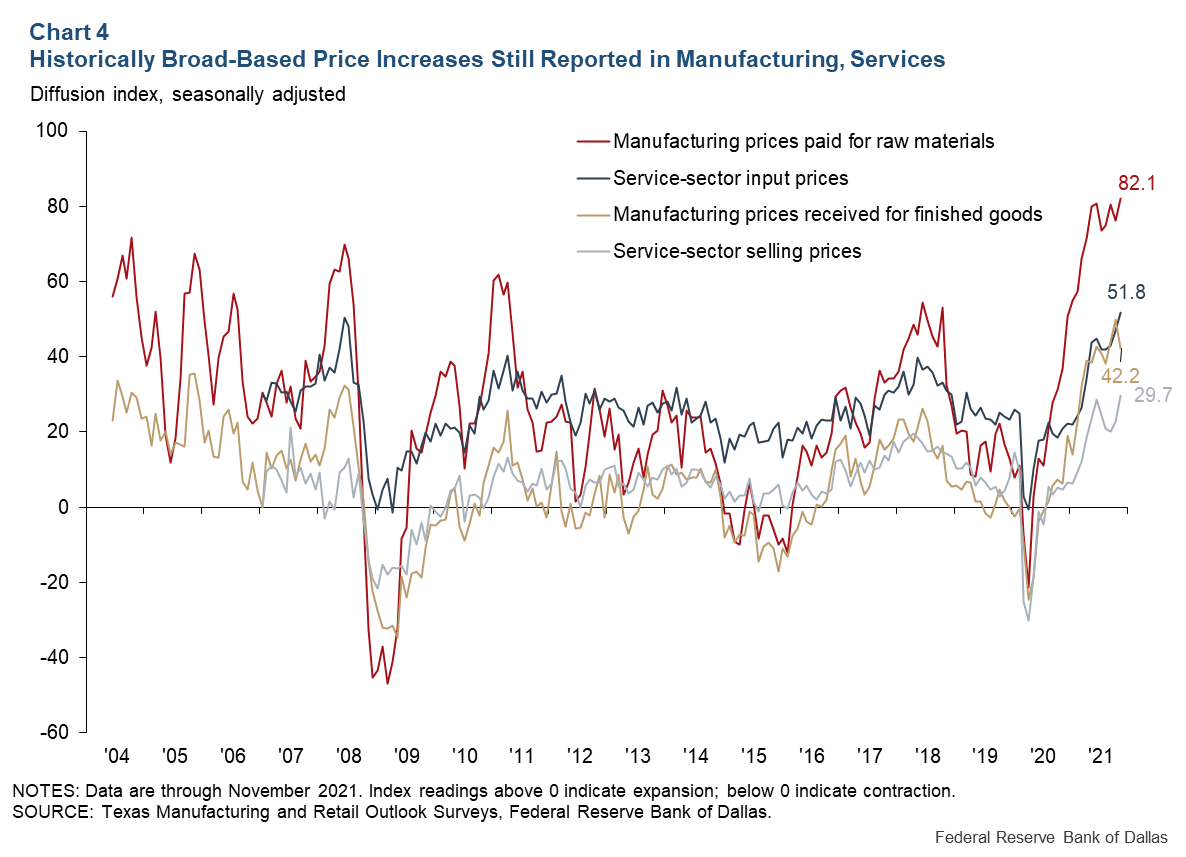 Chart 4: Historically Broad-Based Price Increases Still Reported in Manufacturing Services