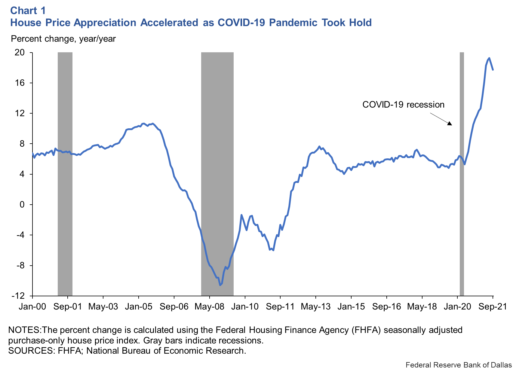Chart 1: House Price Appreciation Accelerated as COVID-19 Pandemic Took Hold