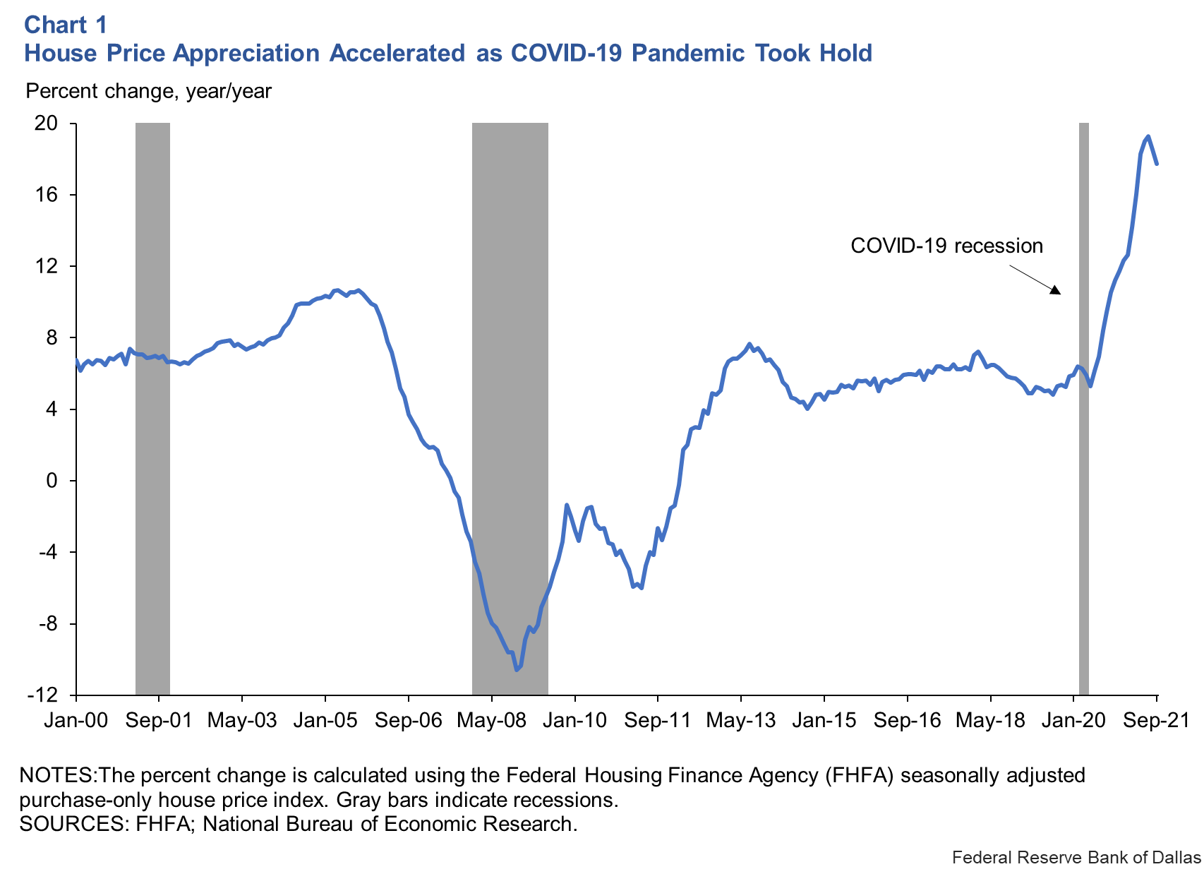 Why House Prices Surged as the COVID-19 Pandemic Took Hold