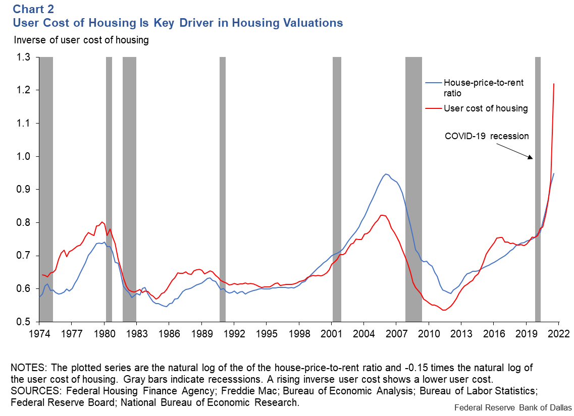 Chart 2: User Cost of Housing is a Key Driver of Housing Valuations