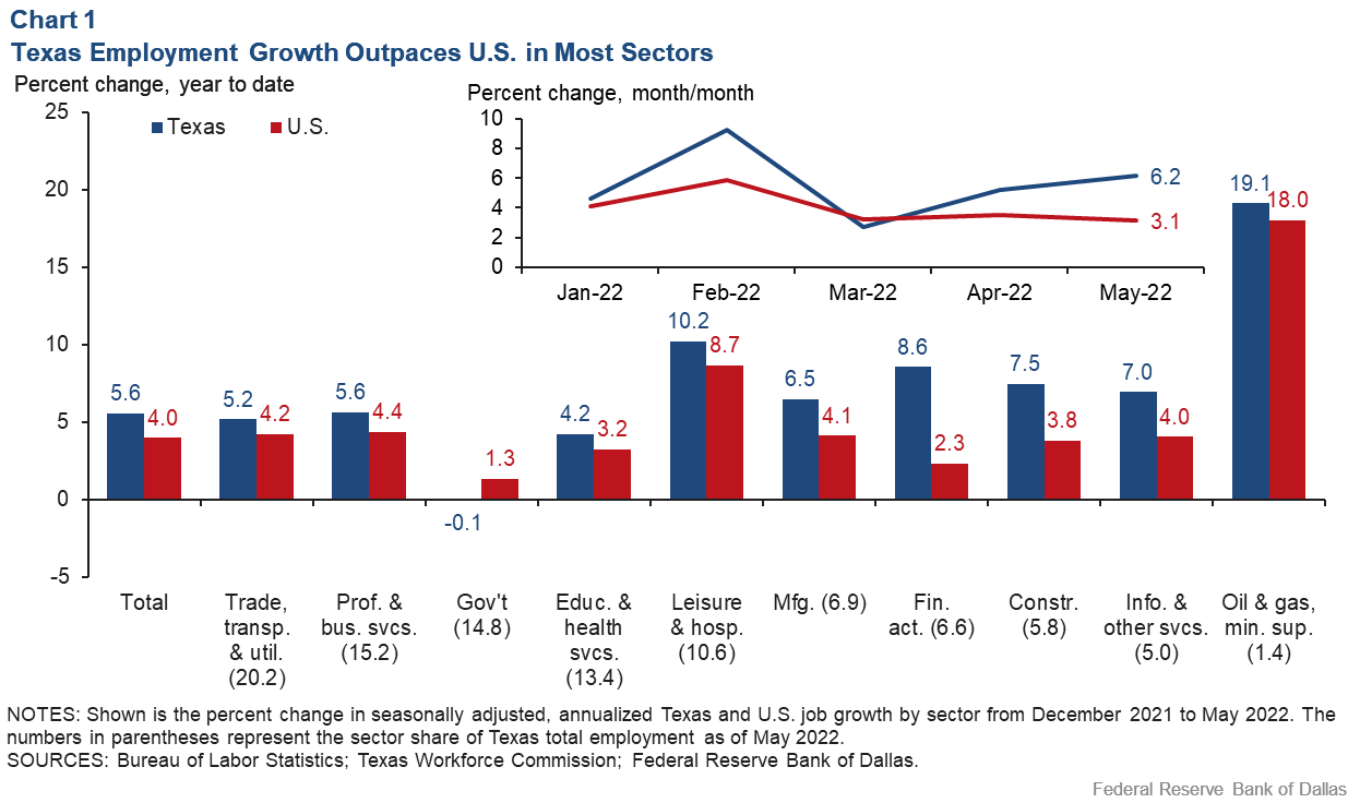 Chart 1: Texas Job Growth in January Exceeds State's 2 Percent Long-Run Average