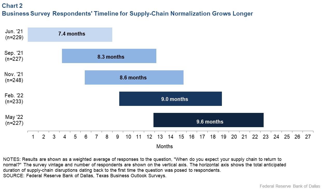 Chart 2: Supply Chain Disruptions Continue Among Manufacturing Companies