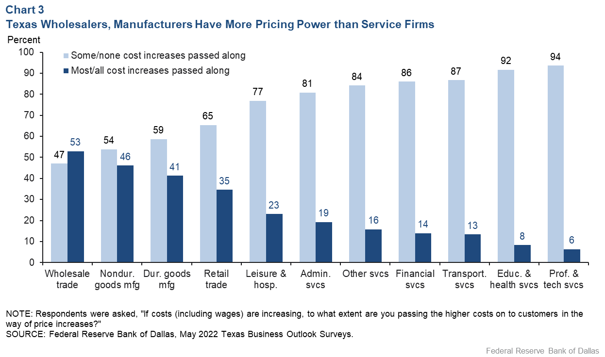 Chart 3: Price Growth Picks Up in February, Hovers Around Record Highs