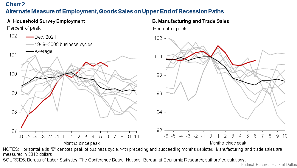 Chart 2: Alternate Measure of Employment, Goods Sales are on Upper End of Recession Paths