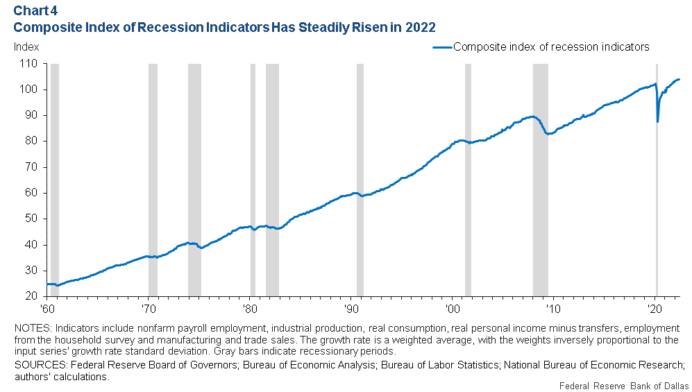 Chart 4: Aggregate of Indicators has Steadily Increased in Recent Months