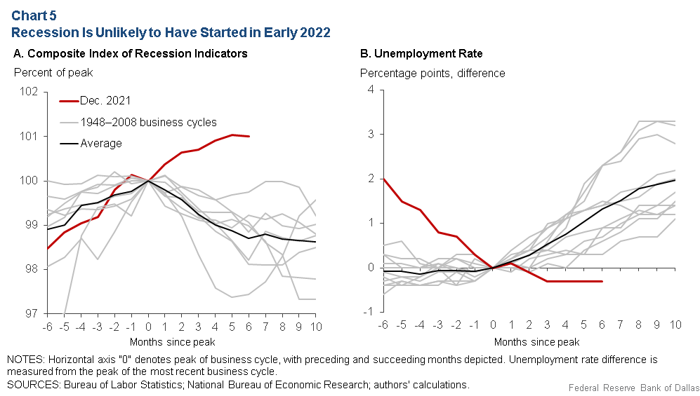 Chart 5: A Recessionn is Unlikely to Have Strted in Early 2022