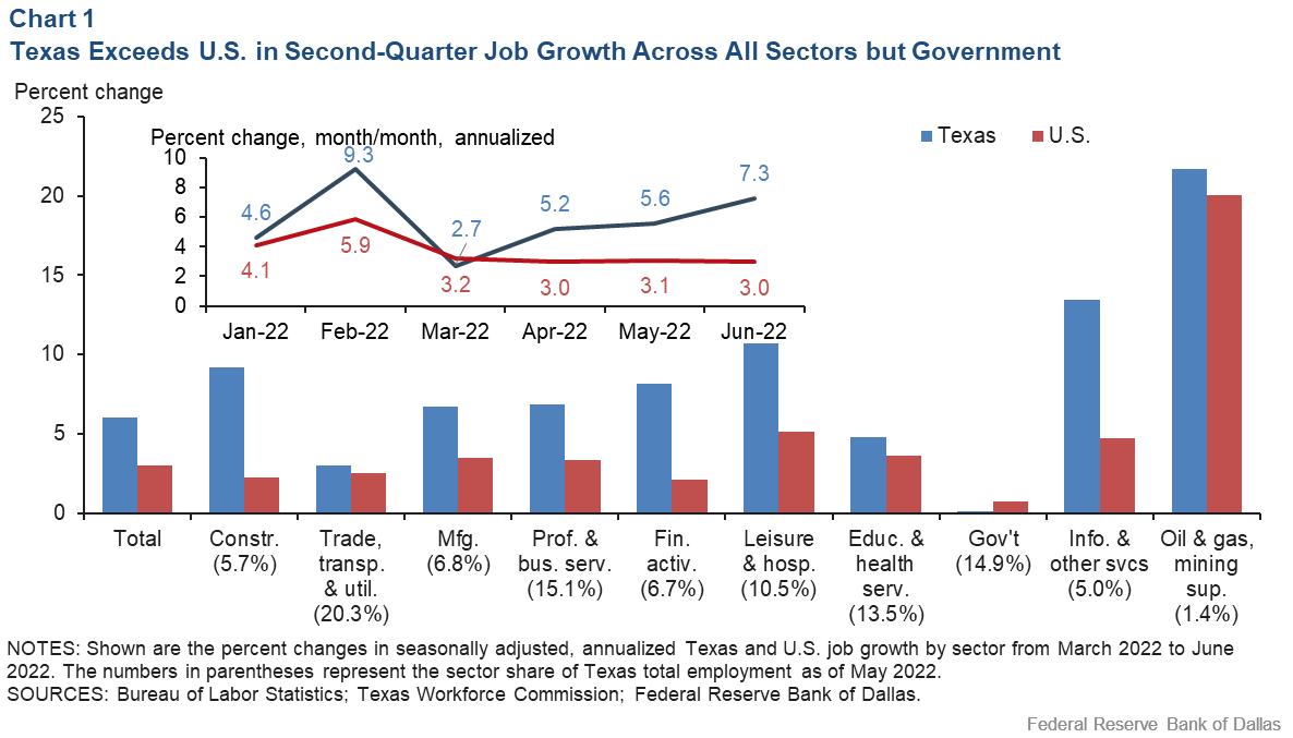 Chart 1: Second-Quarter Texas Job Growth Exceeded U.S. in All Sectors, Except Government