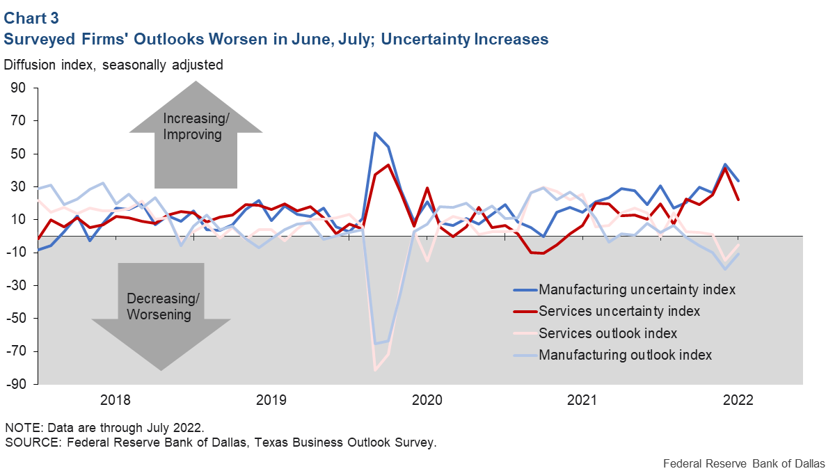 Chart 3: Firms' Outlooks Worsened in June, July; Uncertainty Increased