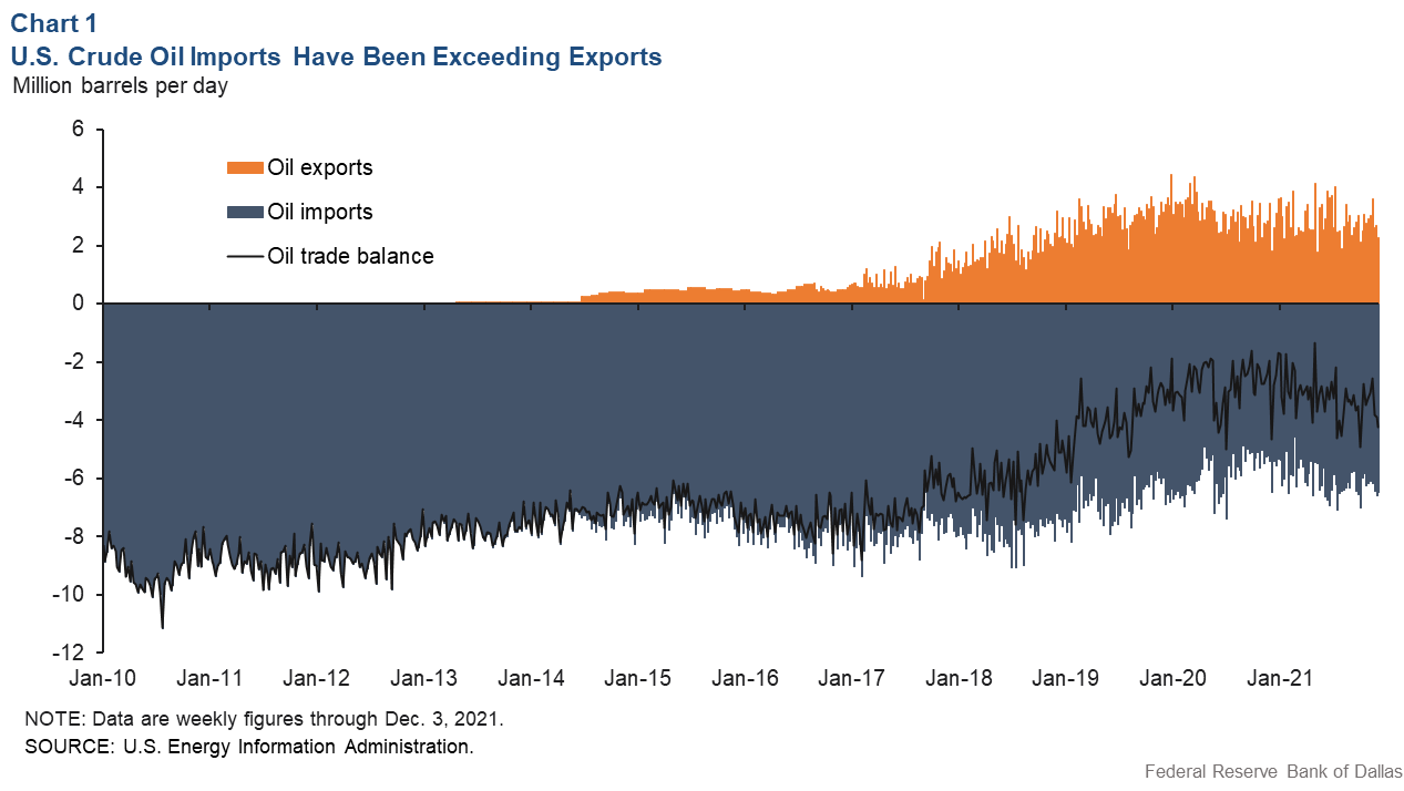 Chart 1: U.S. Crude Oil Imports and Exports