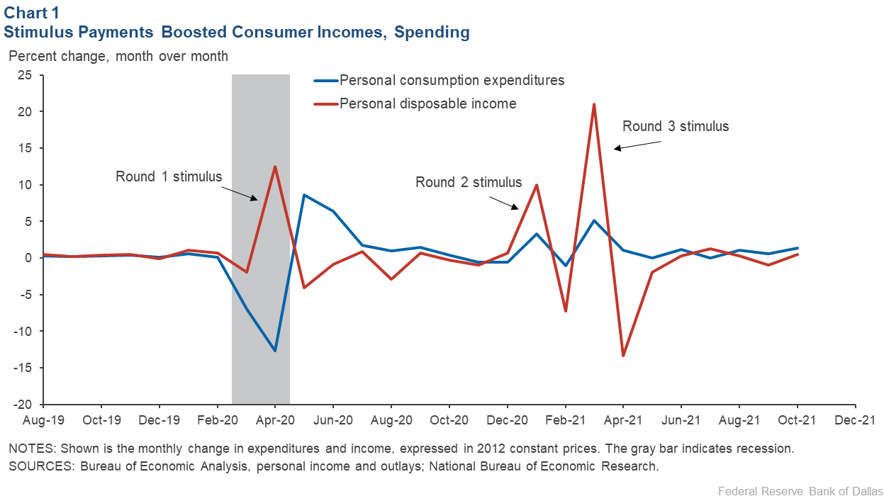 Chart 1: Stimulus Payments Boosted Consumer Incomes, Spending