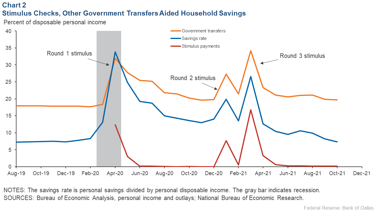 Chart 2: Stimulus Checks, Other Government Transfers Boosted Household Savings