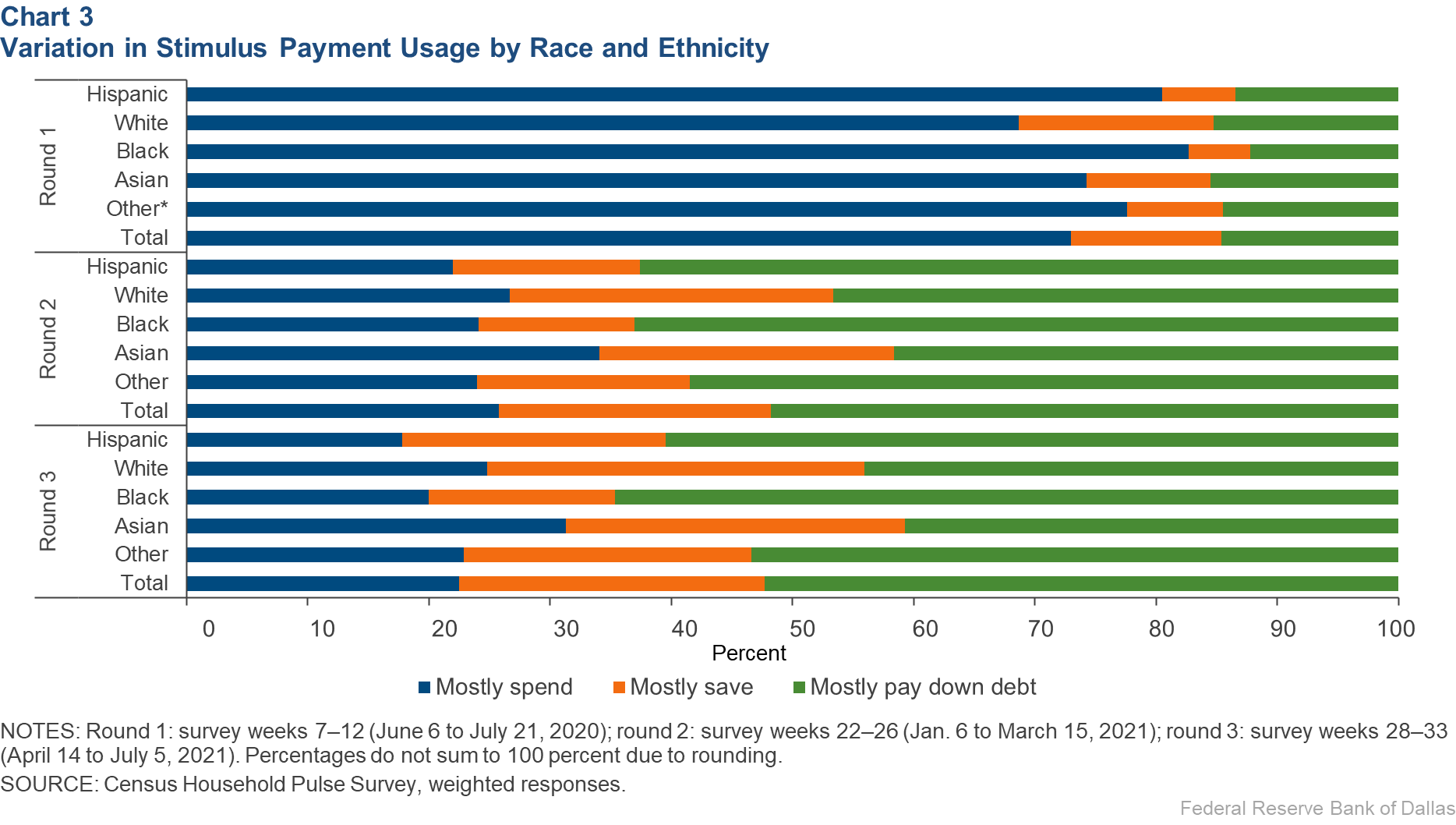 Chart 3: Variation in Stimulus Payment Usage by Race and Ethnicity