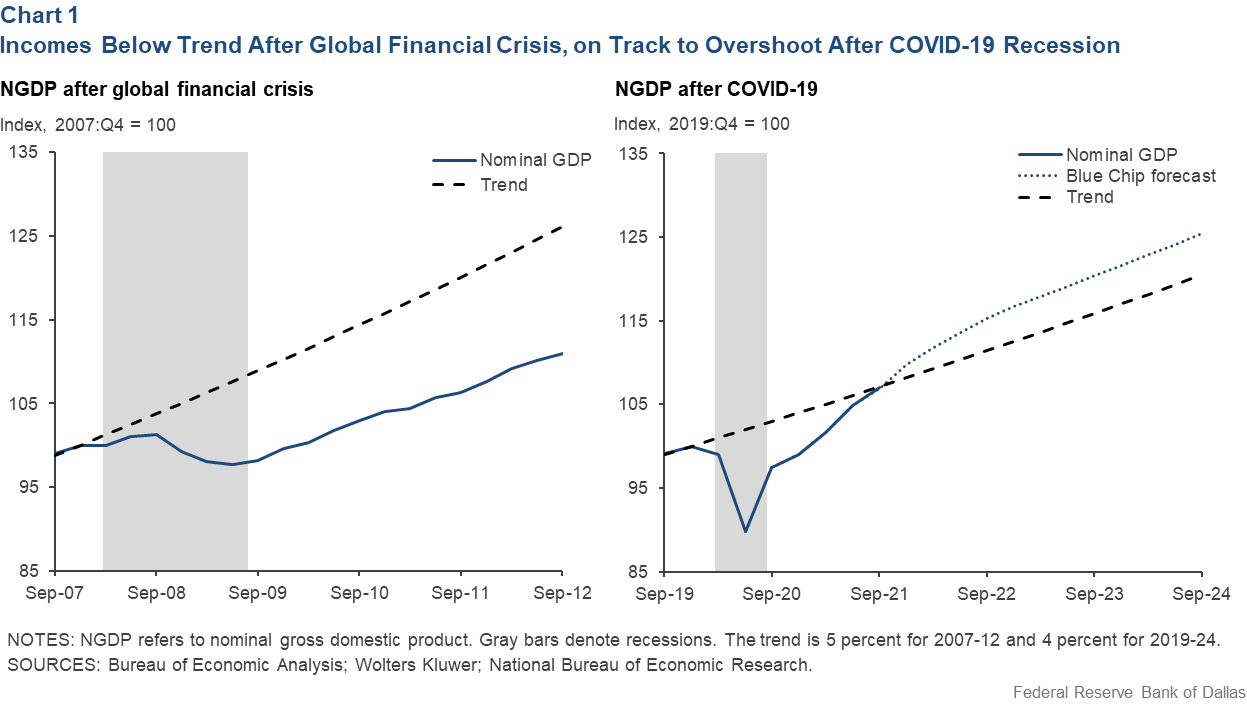 Chart 1: Stimulus Payments Boosted Consumer Incomes, Spending