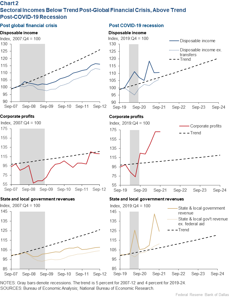 Chart 2: Stimulus Checks, Other Government Transfers Boosted Household Savings