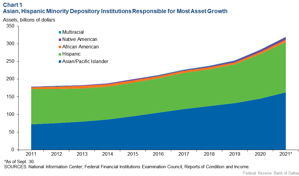 Chart 1: Asian, Hispanic Minority Depository Institutions Responsible for Most Asset Growth