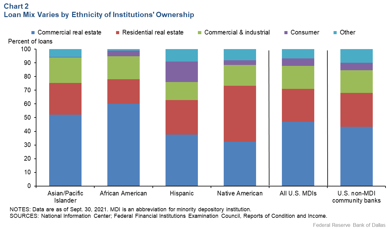 Chart 2: Loan Mix Varies by Ethnicity of Institutions' Ownership