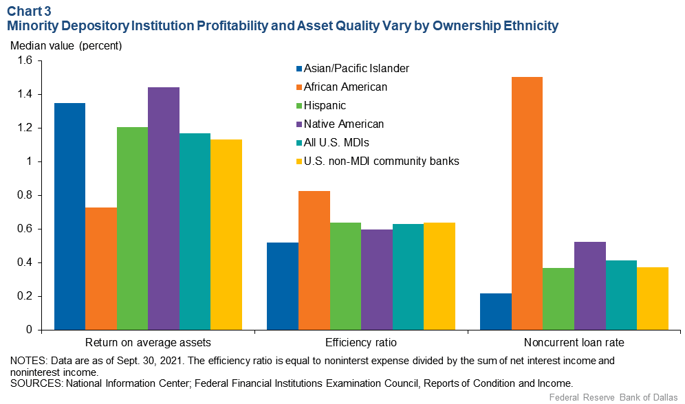 Chart 3: Minority Depository Institution Profitability and Asset Quality Vary by Ownership Ethnicity