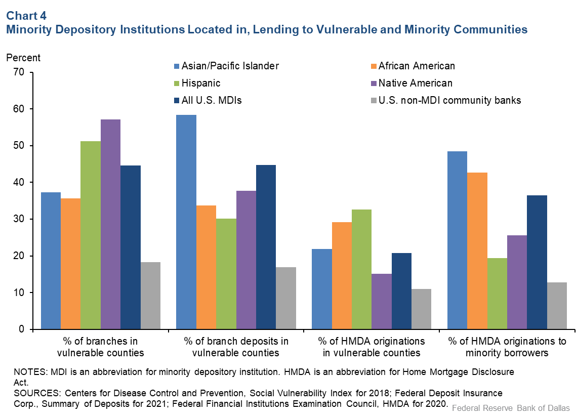 Chart 4: Minority Depository Institution Located in, Lending to Vulnerable and Minority Communities