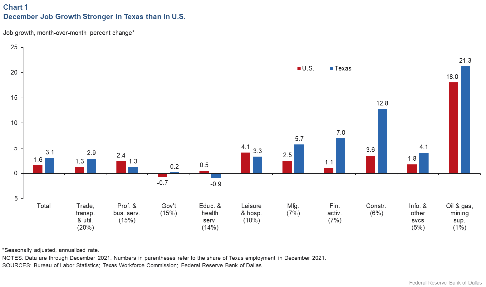 Chart 1: December Job Growth Stronger in Texas than in U.S.