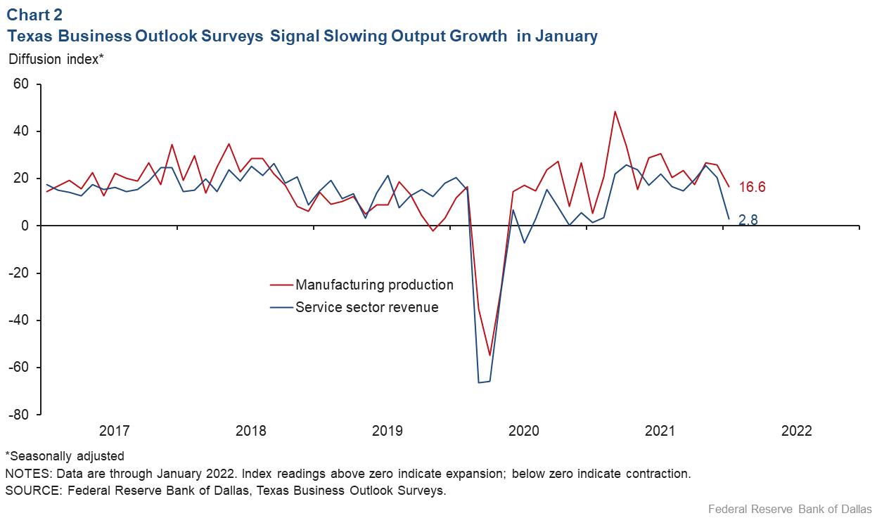 Chart 2: Texas Business Outlook Surveys Signal Slowing Output Growth in January