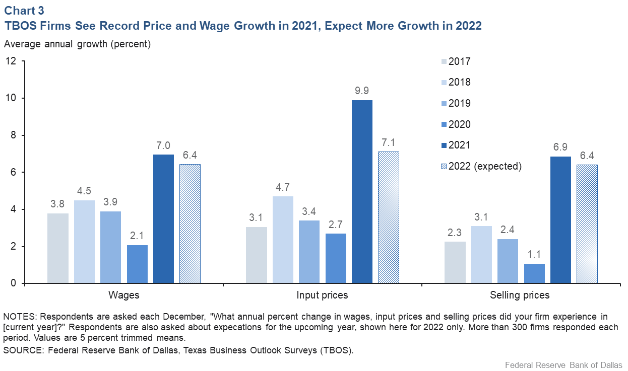 Chart 3: TBOS Firms Saw Record Price and Wage Growth in 2021, Expect Elevated Growth in 2022