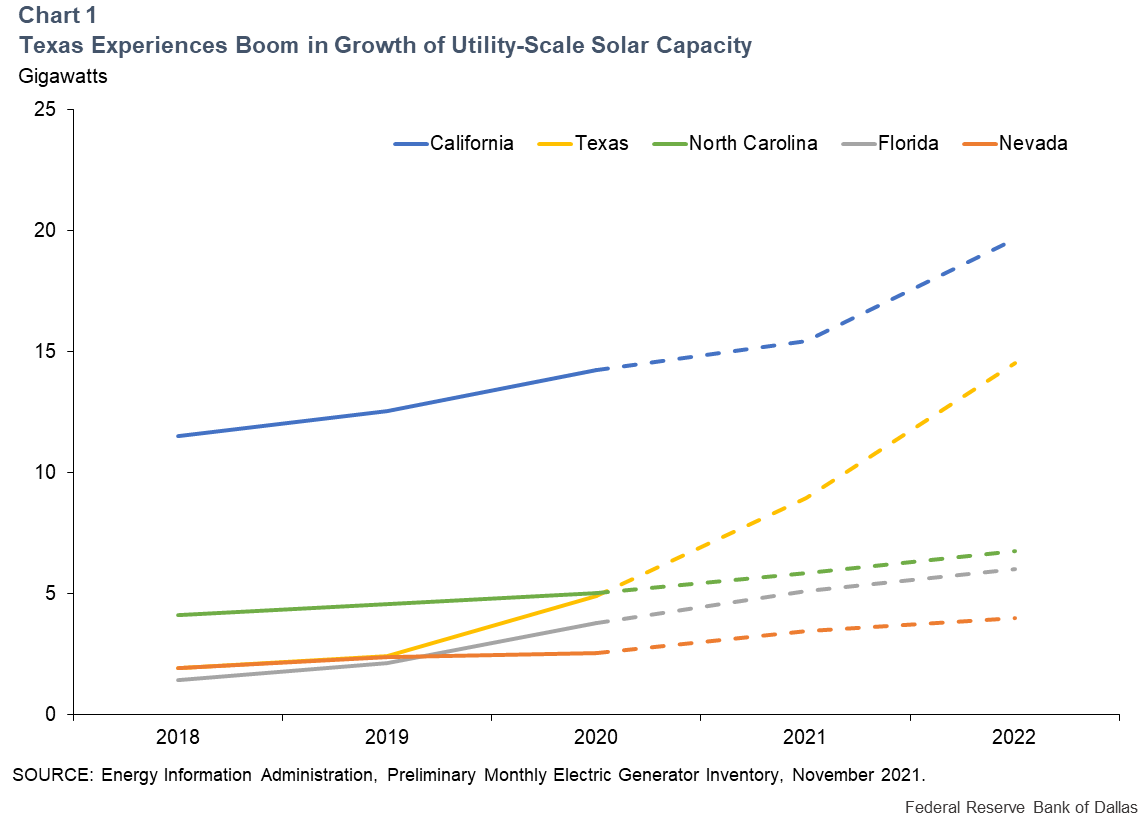Chart 1: Texas Experiences a Boom in Growth of Utility-Scale Solar Capacity