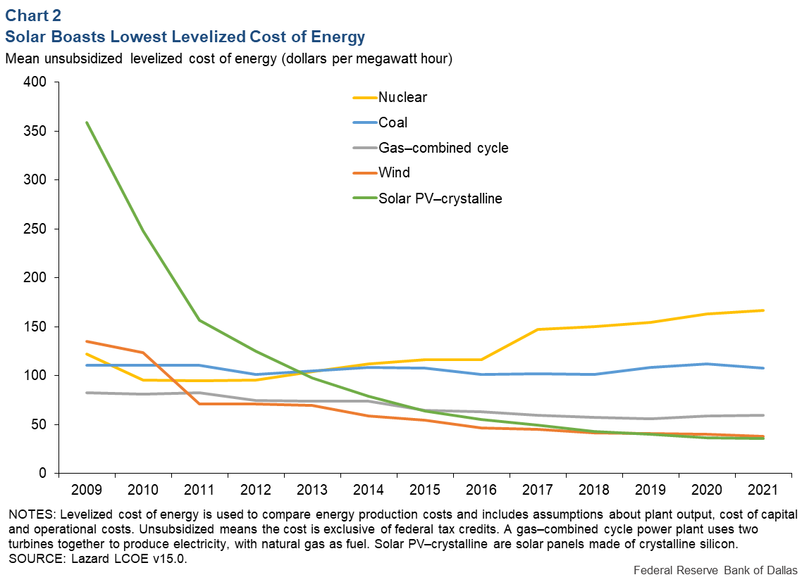 Chart 2: Solar Boosts Lowest Levelized Cost of Energy