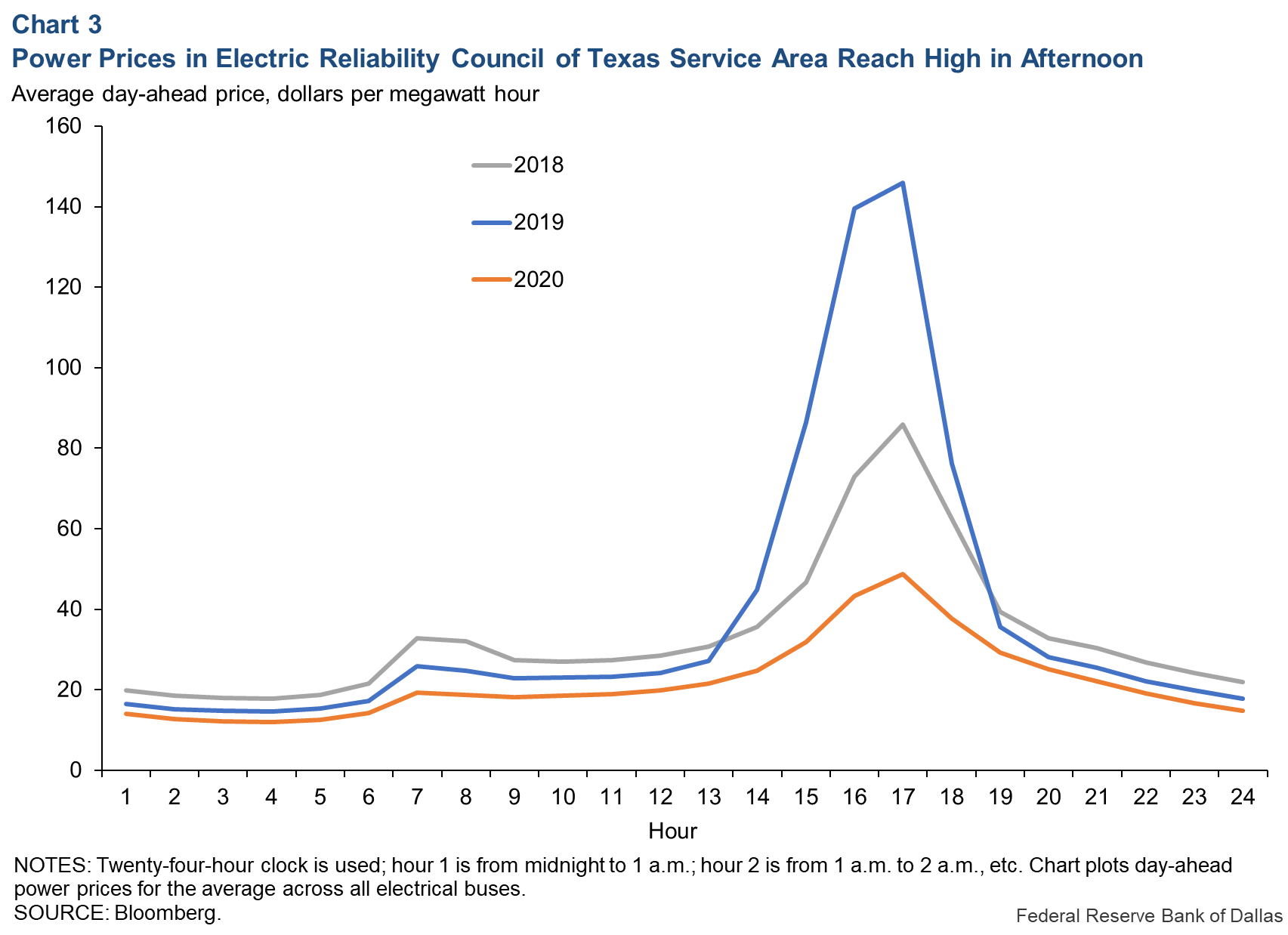 Chart 3: Power Prices in Electric Reliability Council of Texas Service Area Reach High in Afternooon