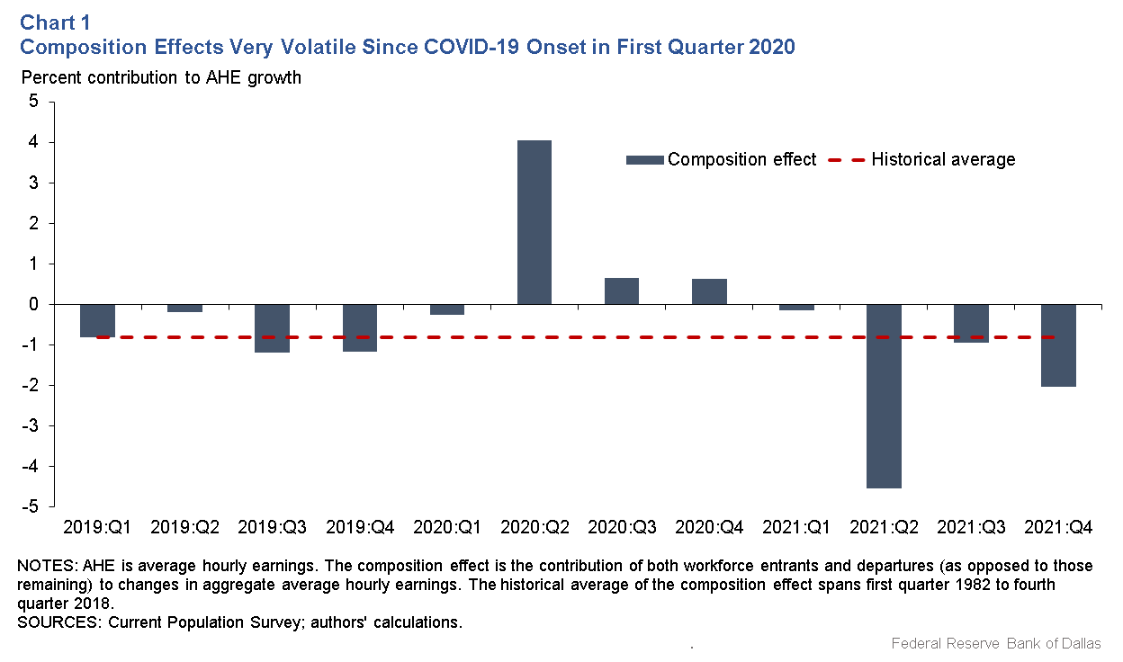 Chart 1: Composition Effects Very Volatile Since COVID-19 Onset in First Quarter 2020