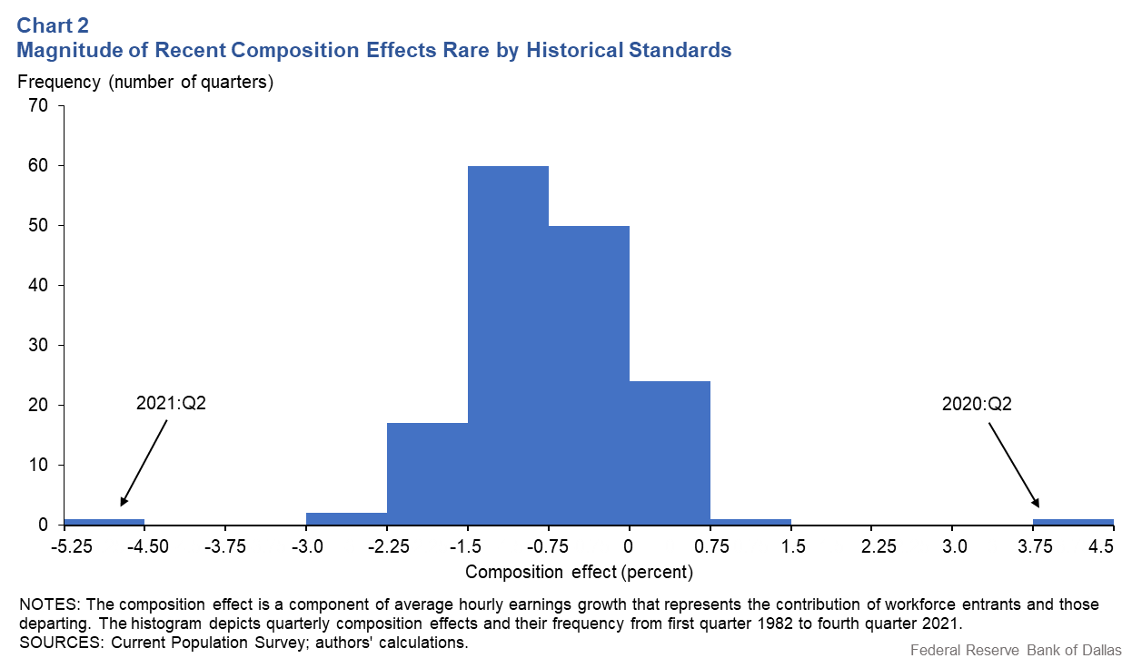 Chart 2: Magnitude of Recent Composition Effects Have Been Rare Historical Standards