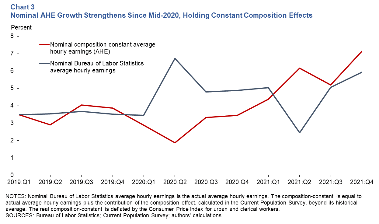 Chart 3: Nominal AHE Growth Strengthens Since mid-2020, Holding Constant Composition Effects