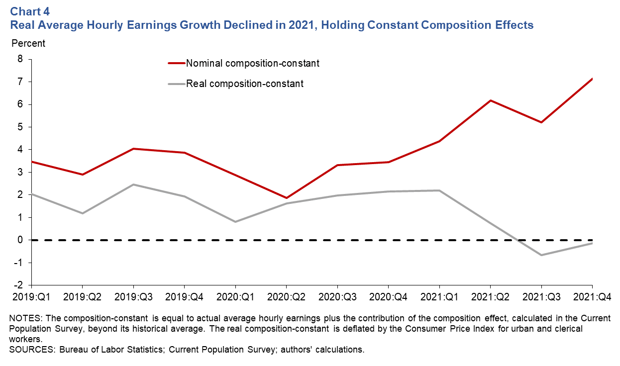 Chart 4: Real Average Hourly Earnings Growth Declined in 2021. Holding Constant Composition Effects