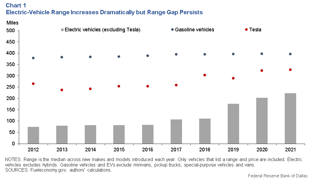 Chart 1: Electric Vehicle Range Increases Dramatically but Range Gap Persists