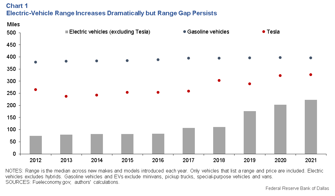 Electric vehicles gain ground but still face price, range