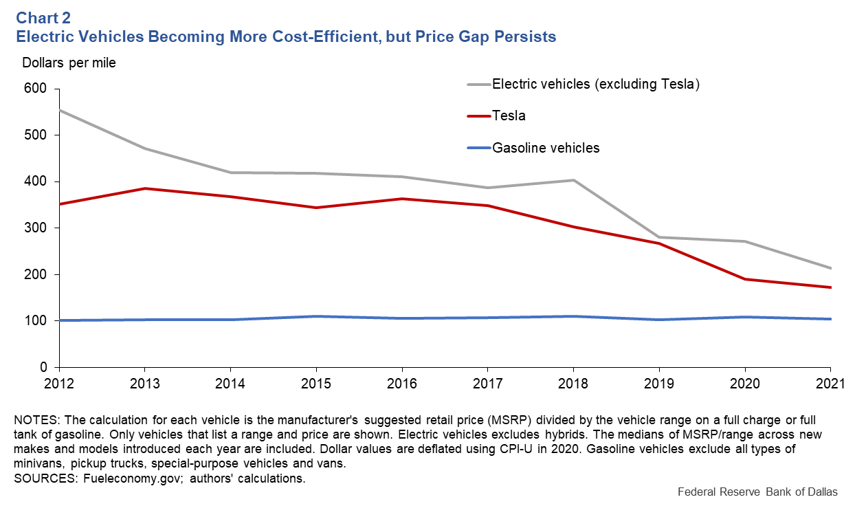 Chart 2: Electric Vehicles Becoming More Cost Efficient but Price Gap Persists