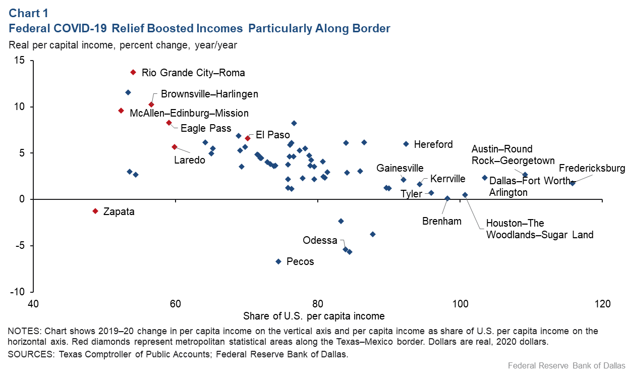 Chart 1: Federal COVID-19 relief boosted revenues, especially along the border