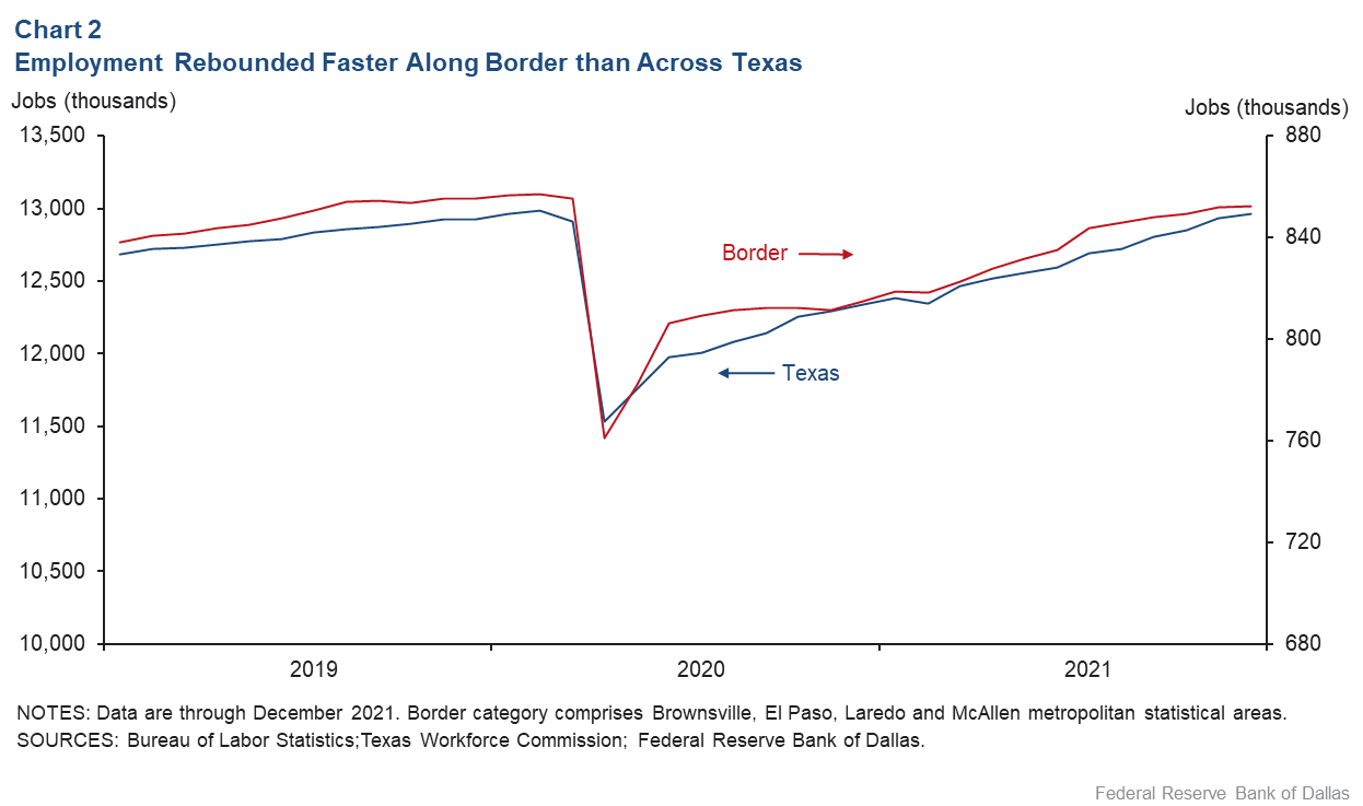 Chart 2: Employment Rebounded Faster Along Border than Across Texas