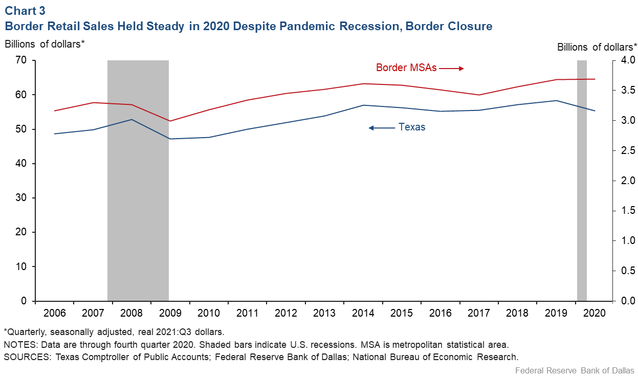 Chart 3: Border retail sales remained stable in 2020 despite pandemic recession and border closures