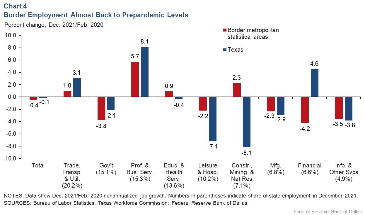 Chart 4: Border Employment Almost Back to Prepandemic Levels