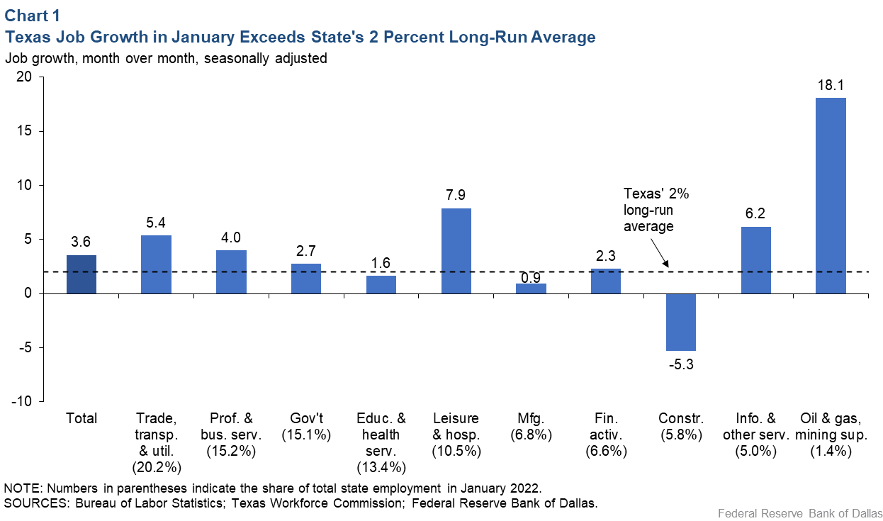 Chart 1: Texas Job Growth in January Exceeds State's 2 Percent Long-Run Average