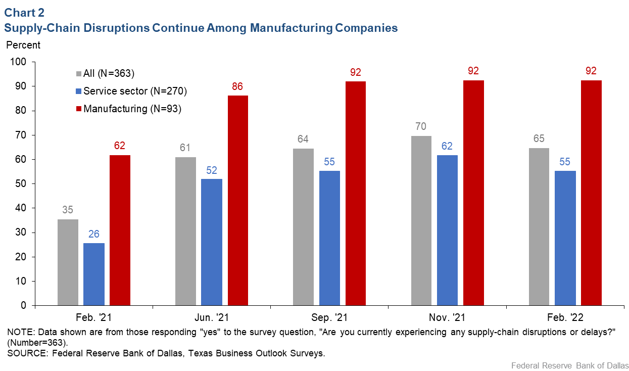 Chart 2: Supply chain disruptions continue among manufacturing companies