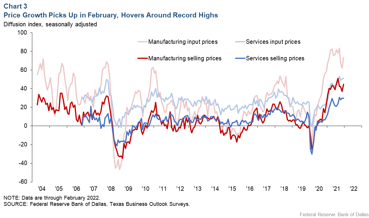 Chart 3: Price Growth Picks Up in February, Hovers Around Record Highs
