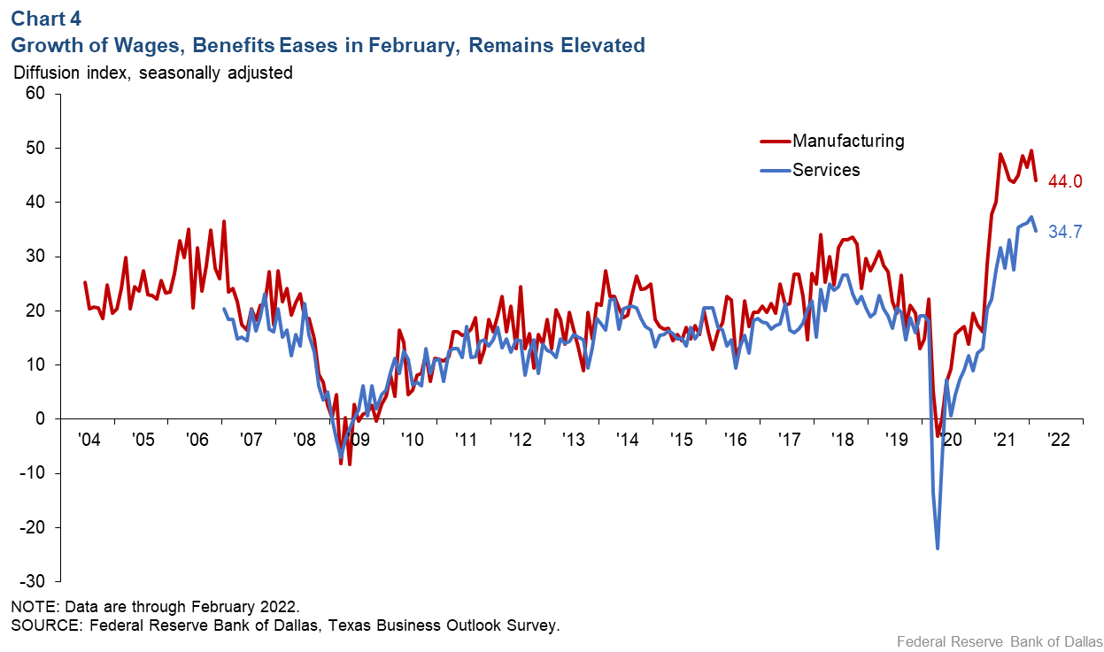 Chart 4: Growth of Wages, Benefits Eased in February, Remaining Elevated