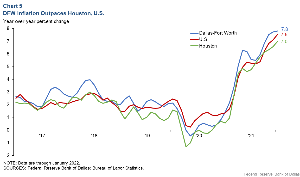 Chart 5: DFW Inflation Growth Outpaces Houston, U.S. Rates