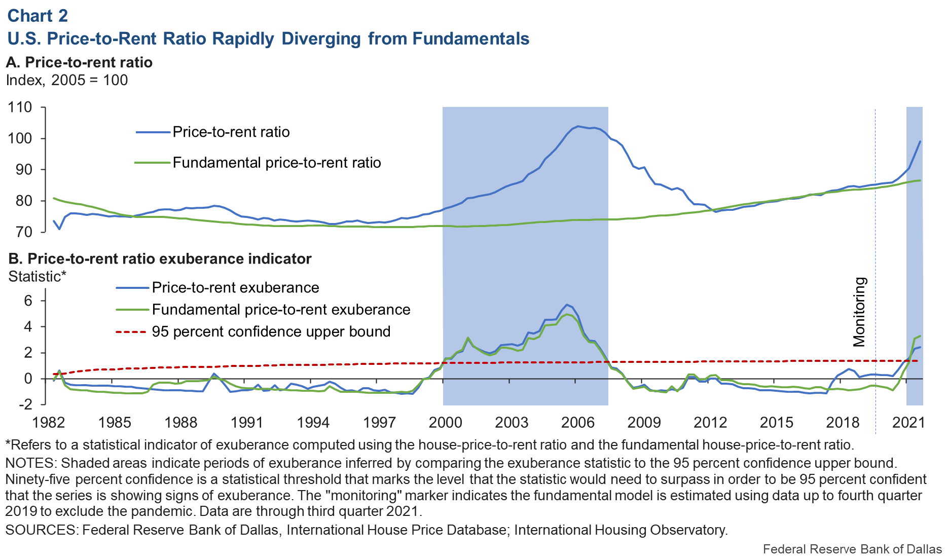 Chart 2: Price-to-Rent Ratio Rapidly Diverging from Fundamentals