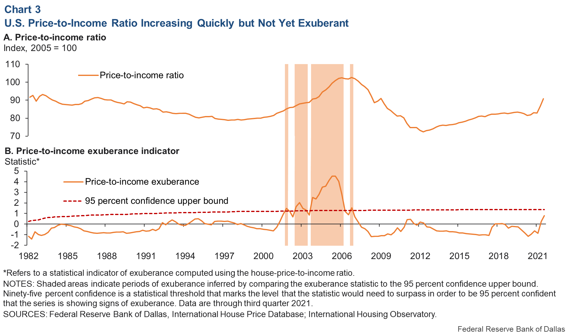 Chart 3: Price-to-Income Ratio Has Been Increasing Quickly, But Not Yet Exuberant