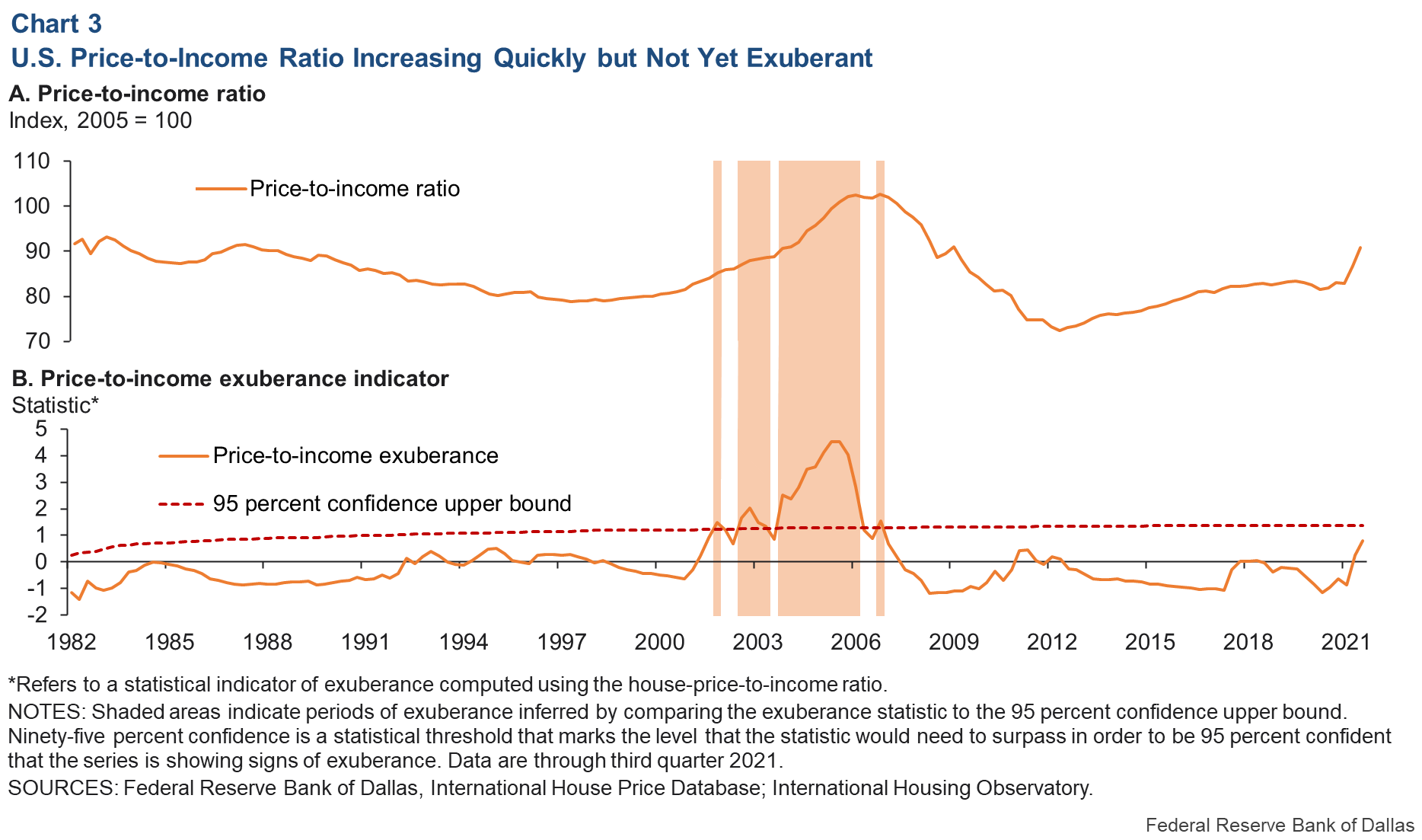 https://www.dallasfed.org/research/economics/2022/~/media/Images/research/economics/2022/0329/dfe0329c3.png